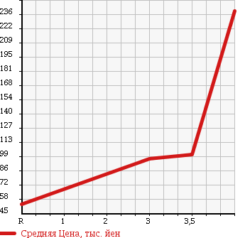 Аукционная статистика: График изменения цены NISSAN Ниссан  SERENA Серена  2008 2000 C25 20S*HDD NAVIGATION ATTACHING в зависимости от аукционных оценок