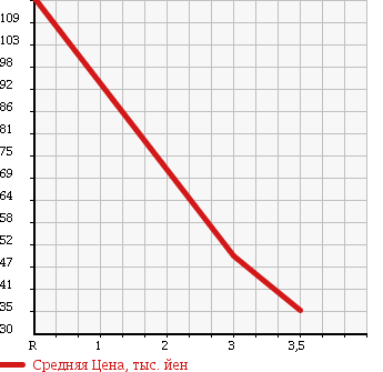 Аукционная статистика: График изменения цены NISSAN Ниссан  SERENA Серена  2008 2000 C25 20S HDD NAVIGATION ATTACHING в зависимости от аукционных оценок