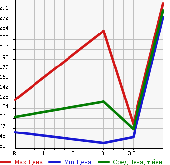 Аукционная статистика: График изменения цены NISSAN Ниссан  SERENA Серена  2008 2000 C25 20S NUMBER 1 EDITION в зависимости от аукционных оценок