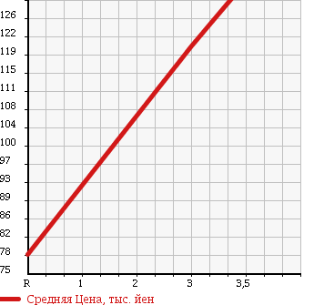 Аукционная статистика: График изменения цены NISSAN Ниссан  SERENA Серена  2007 2000 C25 AXIS в зависимости от аукционных оценок