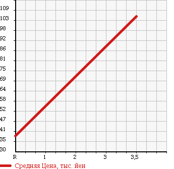 Аукционная статистика: График изменения цены NISSAN Ниссан  SERENA Серена  2007 2000 C25 CHAIR CAB LI COVER - TYPE в зависимости от аукционных оценок