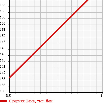 Аукционная статистика: График изменения цены NISSAN Ниссан  SERENA Серена  2008 2000 C25 G в зависимости от аукционных оценок