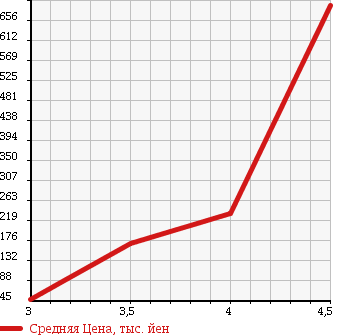 Аукционная статистика: График изменения цены NISSAN Ниссан  SERENA Серена  2008 2000 C25 RIDER PERFORMANCE в зависимости от аукционных оценок