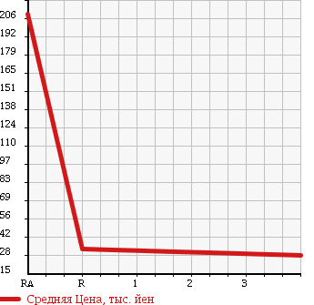Аукционная статистика: График изменения цены NISSAN Ниссан  SERENA Серена  2007 2000 C25 S в зависимости от аукционных оценок