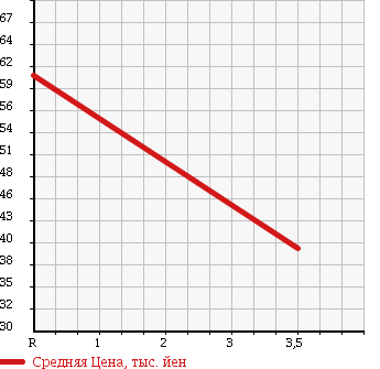 Аукционная статистика: График изменения цены NISSAN Ниссан  SERENA Серена  2006 2000 C25 TYPE 20RS в зависимости от аукционных оценок