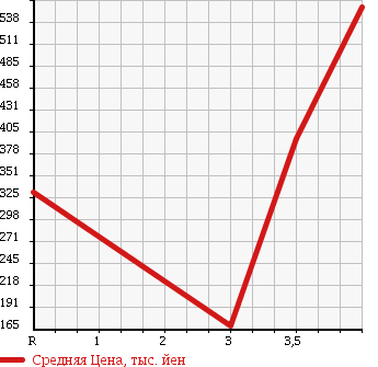 Аукционная статистика: График изменения цены NISSAN Ниссан  SERENA Серена  2012 2000 C26 в зависимости от аукционных оценок