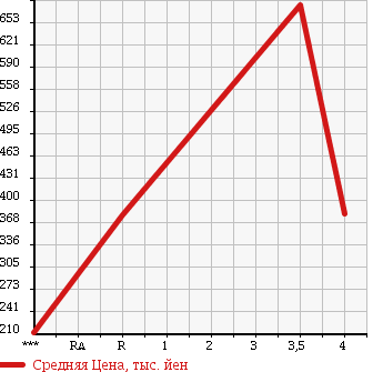 Аукционная статистика: График изменения цены NISSAN Ниссан  SERENA Серена  2010 2000 C26 20G в зависимости от аукционных оценок