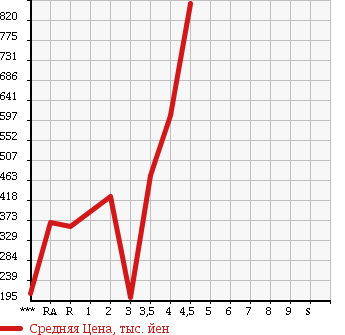 Аукционная статистика: График изменения цены NISSAN Ниссан  SERENA Серена  2011 2000 C26 20G в зависимости от аукционных оценок