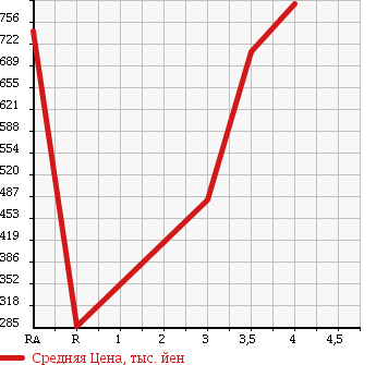 Аукционная статистика: График изменения цены NISSAN Ниссан  SERENA Серена  2012 2000 C26 20G в зависимости от аукционных оценок