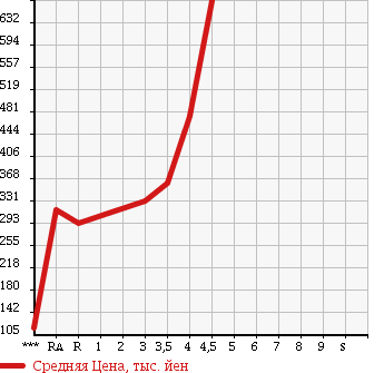 Аукционная статистика: График изменения цены NISSAN Ниссан  SERENA Серена  2011 2000 C26 20S в зависимости от аукционных оценок