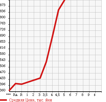 Аукционная статистика: График изменения цены NISSAN Ниссан  SERENA Серена  2013 2000 C26 20S в зависимости от аукционных оценок