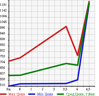 Аукционная статистика: График изменения цены NISSAN Ниссан  SERENA Серена  2014 2000 C26 20S в зависимости от аукционных оценок