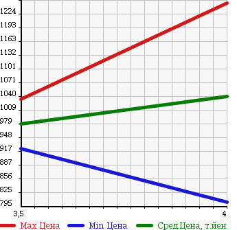 Аукционная статистика: График изменения цены NISSAN Ниссан  SERENA Серена  2014 2000 C26 CHAIR CAB LI COVER - TYPE в зависимости от аукционных оценок