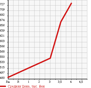 Аукционная статистика: График изменения цены NISSAN Ниссан  SERENA Серена  2013 2000 C26 ENCHANTE в зависимости от аукционных оценок