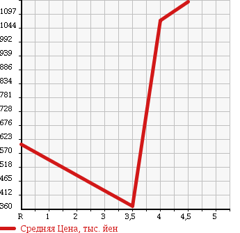 Аукционная статистика: График изменения цены NISSAN Ниссан  SERENA Серена  2012 2000 C26 RIDER в зависимости от аукционных оценок