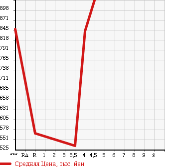 Аукционная статистика: График изменения цены NISSAN Ниссан  SERENA Серена  2011 2000 C26 RIDER BLACK LINE в зависимости от аукционных оценок