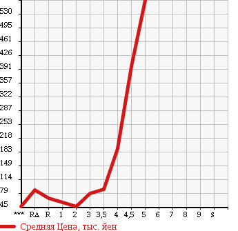 Аукционная статистика: График изменения цены NISSAN Ниссан  SERENA Серена  2007 2000 CC25 HIGHWAY STAR в зависимости от аукционных оценок