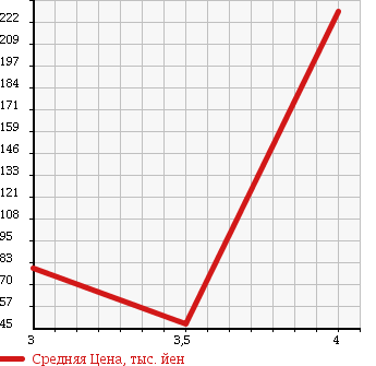 Аукционная статистика: График изменения цены NISSAN Ниссан  SERENA Серена  2007 2000 CC25 HIGHWAY STAR HDD NAVIGATION в зависимости от аукционных оценок