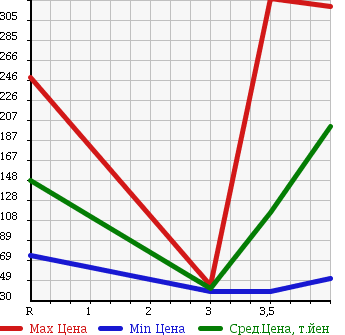 Аукционная статистика: График изменения цены NISSAN Ниссан  SERENA Серена  2007 2000 CC25 HIGHWAY STAR HDD NAVIGATION PACKAGE в зависимости от аукционных оценок