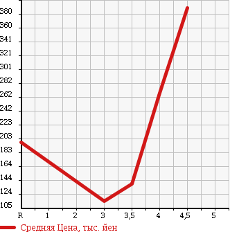 Аукционная статистика: График изменения цены NISSAN Ниссан  SERENA Серена  2008 2000 CC25 HIGHWAY STAR URBAN SELECTION в зависимости от аукционных оценок