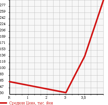 Аукционная статистика: График изменения цены NISSAN Ниссан  SERENA Серена  2008 2000 CC25 HWS в зависимости от аукционных оценок
