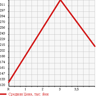 Аукционная статистика: График изменения цены NISSAN Ниссан  SERENA Серена  2009 2000 CC25 HWS в зависимости от аукционных оценок