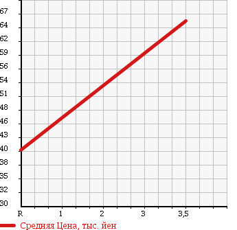 Аукционная статистика: График изменения цены NISSAN Ниссан  SERENA Серена  2009 2000 CNC25 4WD HIGHWAY STAR V AERO SELECTION в зависимости от аукционных оценок
