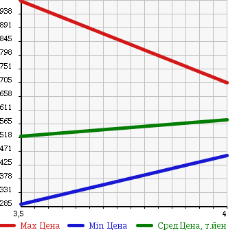 Аукционная статистика: График изменения цены NISSAN Ниссан  SERENA Серена  2011 2000 FC26 в зависимости от аукционных оценок