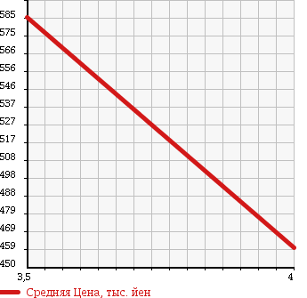 Аукционная статистика: График изменения цены NISSAN Ниссан  SERENA Серена  2011 2000 FC26 HIGHWAY STAR 8 PERSON в зависимости от аукционных оценок