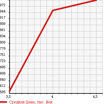 Аукционная статистика: График изменения цены NISSAN Ниссан  SERENA Серена  2011 2000 FC26 HIGHWAY STAR RYOUP DOOR в зависимости от аукционных оценок