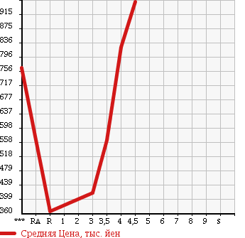 Аукционная статистика: График изменения цены NISSAN Ниссан  SERENA Серена  2012 2000 FC26 HIGHWAY STAR V AERO SELECTION в зависимости от аукционных оценок