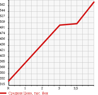 Аукционная статистика: График изменения цены NISSAN Ниссан  SERENA Серена  2011 2000 FC26 HWS V SELECTION в зависимости от аукционных оценок