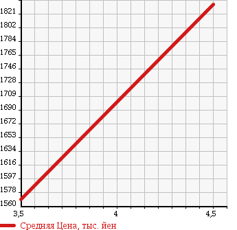 Аукционная статистика: График изменения цены NISSAN Ниссан  SERENA Серена  2014 2000 FNC26 HIGHWAY STAR 4WD в зависимости от аукционных оценок