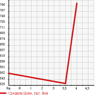 Аукционная статистика: График изменения цены NISSAN Ниссан  SERENA Серена  2011 2000 FNC26 HIGHWAY STAR J PACKAGE в зависимости от аукционных оценок
