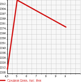 Аукционная статистика: График изменения цены NISSAN Ниссан  SERENA Серена  2017 2000 GFC27 HIGHWAY STAR _V SELECTION в зависимости от аукционных оценок