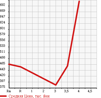Аукционная статистика: График изменения цены NISSAN Ниссан  SERENA Серена  2013 2000 HC26  в зависимости от аукционных оценок