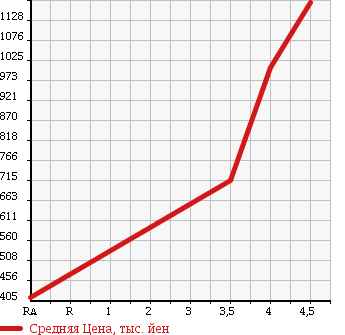 Аукционная статистика: График изменения цены NISSAN Ниссан  SERENA Серена  2013 2000 HC26 20G S- HYBRID в зависимости от аукционных оценок