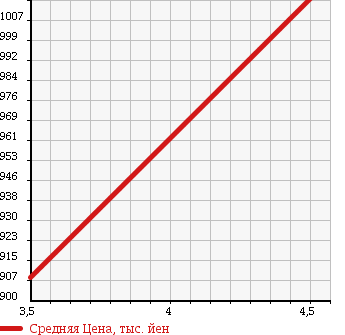 Аукционная статистика: График изменения цены NISSAN Ниссан  SERENA Серена  2013 2000 HC26 20X CROSS GEAR S-HYBRID в зависимости от аукционных оценок