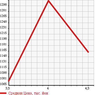 Аукционная статистика: График изменения цены NISSAN Ниссан  SERENA Серена  2015 2000 HC26 20X S HYBRID в зависимости от аукционных оценок