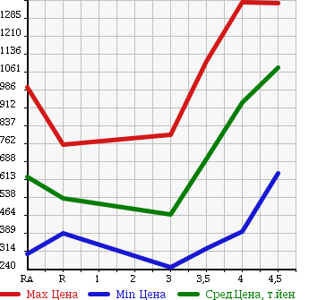 Аукционная статистика: График изменения цены NISSAN Ниссан  SERENA Серена  2013 2000 HC26 20X S- HYBRID в зависимости от аукционных оценок
