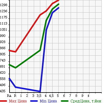 Аукционная статистика: График изменения цены NISSAN Ниссан  SERENA Серена  2014 2000 HC26 20X S- HYBRID в зависимости от аукционных оценок