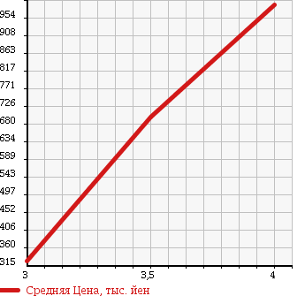 Аукционная статистика: График изменения цены NISSAN Ниссан  SERENA Серена  2012 2000 HC26 20X_HV в зависимости от аукционных оценок