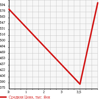 Аукционная статистика: График изменения цены NISSAN Ниссан  SERENA Серена  2013 2000 HC26 HYBRID в зависимости от аукционных оценок