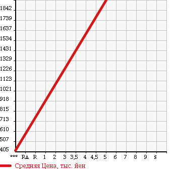 Аукционная статистика: График изменения цены NISSAN Ниссан  SERENA Серена  2015 2000 HC26 RIDER B LINE ZZSHVASE-FTEP в зависимости от аукционных оценок