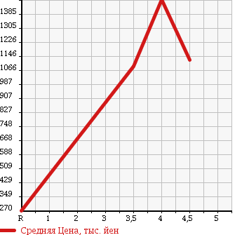 Аукционная статистика: График изменения цены NISSAN Ниссан  SERENA Серена  2012 2000 HC26 RIDER BLACK LINE HV в зависимости от аукционных оценок