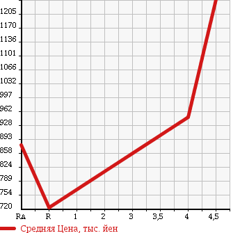 Аукционная статистика: График изменения цены NISSAN Ниссан  SERENA Серена  2013 2000 HC26 RIDER BLACK LINE HV в зависимости от аукционных оценок