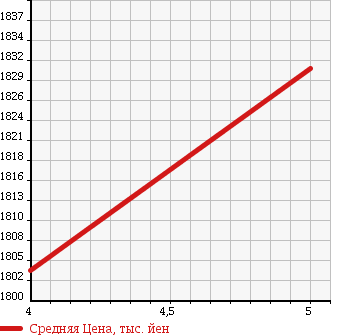 Аукционная статистика: График изменения цены NISSAN Ниссан  SERENA Серена  2015 2000 HC26 RIDER BLACK LINE S HYBRID в зависимости от аукционных оценок