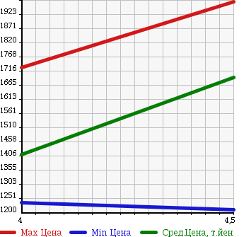 Аукционная статистика: График изменения цены NISSAN Ниссан  SERENA Серена  2014 2000 HC26 RIDER BLACK LINE S-HV в зависимости от аукционных оценок