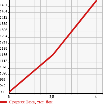 Аукционная статистика: График изменения цены NISSAN Ниссан  SERENA Серена  2014 2000 HC26 RIDER S HYBRID в зависимости от аукционных оценок