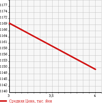 Аукционная статистика: График изменения цены NISSAN Ниссан  SERENA Серена  2013 2000 HFC26 [ EVENT ] HIGHWAY STAR G S-HYBRID в зависимости от аукционных оценок